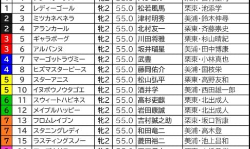 阪神JF2025の枠順