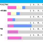 【朝日杯FS/前走ローテ】リアライズシリウスに馬券内率“0%”の鬼門 新馬・未勝利Vのトレンドで爆穴浮上 【朝日杯FS/前走ローテ】リアライズシリウスに馬券内率“0%”の鬼門 新馬・未勝利Vのトレンドで爆穴浮上