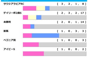［過去10年］朝日杯FS2025の前走ローテ
