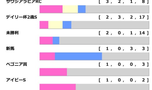 ［過去10年］朝日杯FS2025の前走ローテ