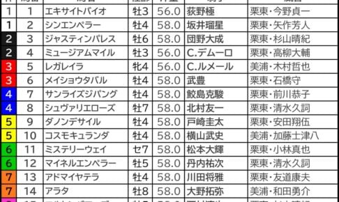 有馬記念2025の枠順