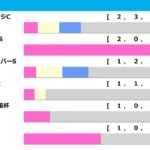 【中山金杯／前走ローテ】カネラフィーナは直近5年で3勝の好ローテ　重賞・GI組は掲示板外の巻き返しを警戒