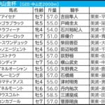 【中山金杯／枠順】Bコース使用も内枠優勢は継続　2頭に1頭が好走「複回収215」の押さえたい伏兵は