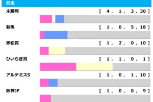 ［過去10年］フェアリーS2026の前走ローテ