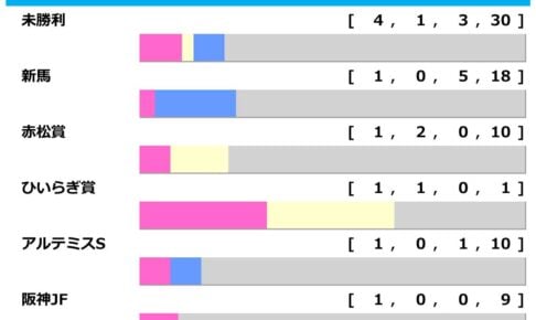 ［過去10年］フェアリーS2026の前走ローテ