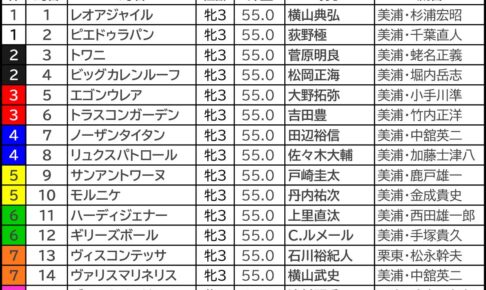 フェアリーS2026の枠順