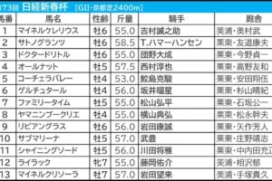 日経新春杯2026の枠順