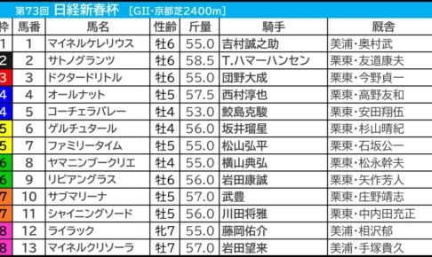 日経新春杯2026の枠順