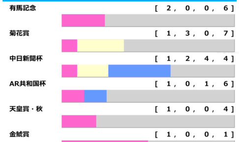 ［過去10年］アメリカジョッキークラブカップ2026の前走ローテ