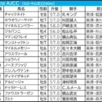 【AJCC／プロキオンステークス2026予想】芸能人・予想家の本命・注目馬予想まとめ　前週11人気2着「伏兵」◎炸裂！