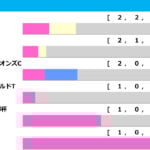 【根岸S／前走ローテ】ウェイワードアクトらOP・L競走組は“2着止まり”　1着は過去7勝を誇る「重賞・GI組」からチョイス