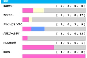 ［過去10年］根岸ステークス2026の前走ローテ