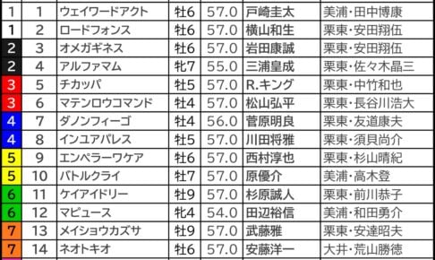 【根岸S/枠順】有力一角が“馬券内率70%×複回収値100超”に該当 内外でそれぞれ押さえておきたい伏兵は 根岸S2026の枠順