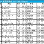 【東京新聞杯/きさらぎ賞2026予想】芸能人・予想家の本命・注目馬予想まとめ 先週2重賞で「爆穴」炸裂! 【東京新聞杯/きさらぎ賞2026予想】芸能人・予想家の本命・注目馬予想まとめ 先週2重賞で「爆穴」炸裂!
