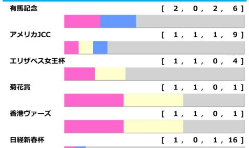 ［過去10年］京都記念2026の前走ローテ