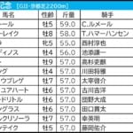 【京都記念／枠順】1～8番枠×先行馬が全7勝、11番枠より外なら「0.2.2.21」で妙味薄　“鉄板級”の好枠を手にしたのは