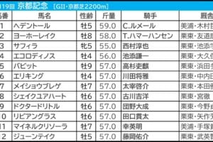 京都記念2026の枠順