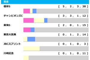 ［過去10年］フェブラリーS2026の前走ローテ