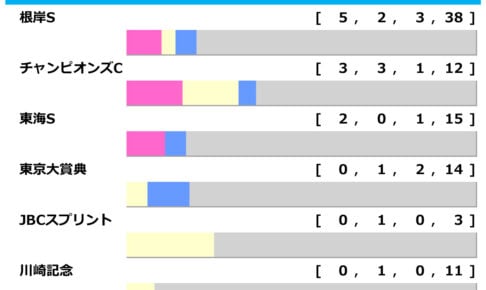 ［過去10年］フェブラリーS2026の前走ローテ