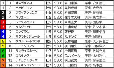 フェブラリーS2026の枠順