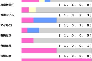 [過去10年]中山記念2026の前走ローテ