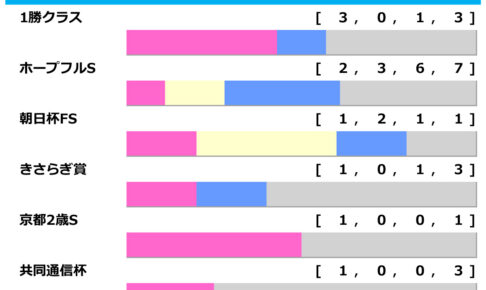 [過去10年]弥生賞2026の前走ローテ