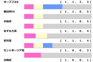 [過去10年]スプリングS2026の前走ローテ