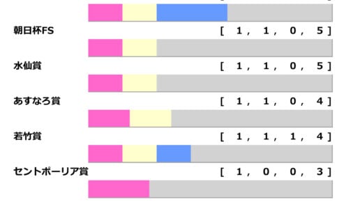 [過去10年]スプリングS2026の前走ローテ