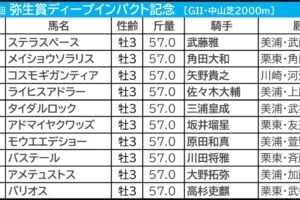 弥生賞2026の枠順
