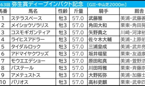 弥生賞2026の枠順