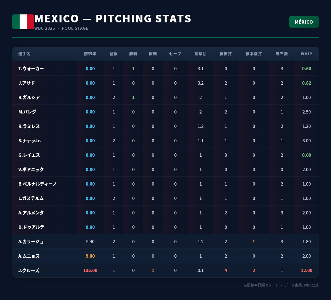メキシコ代表の投手成績