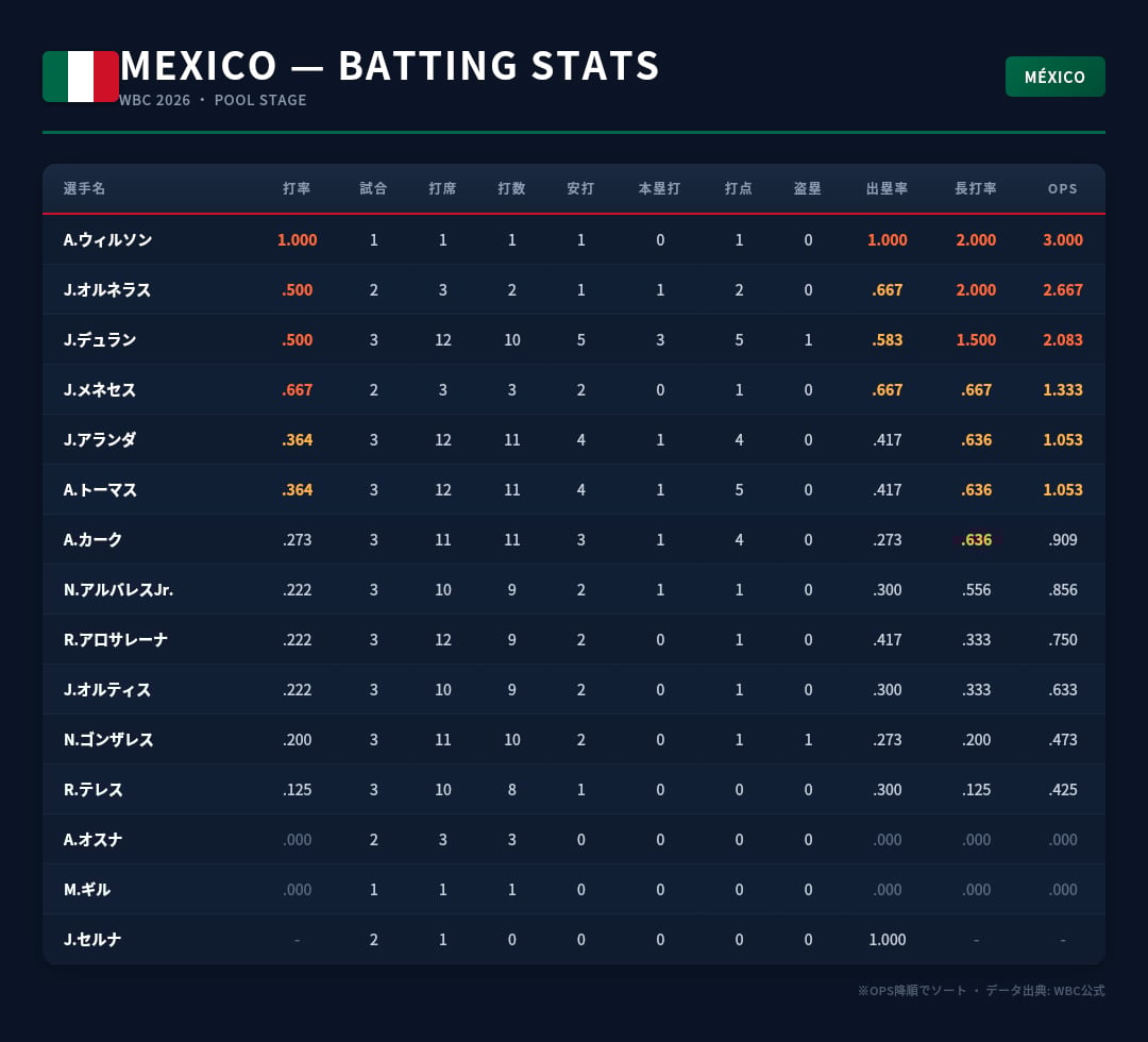 メキシコ代表の打撃成績