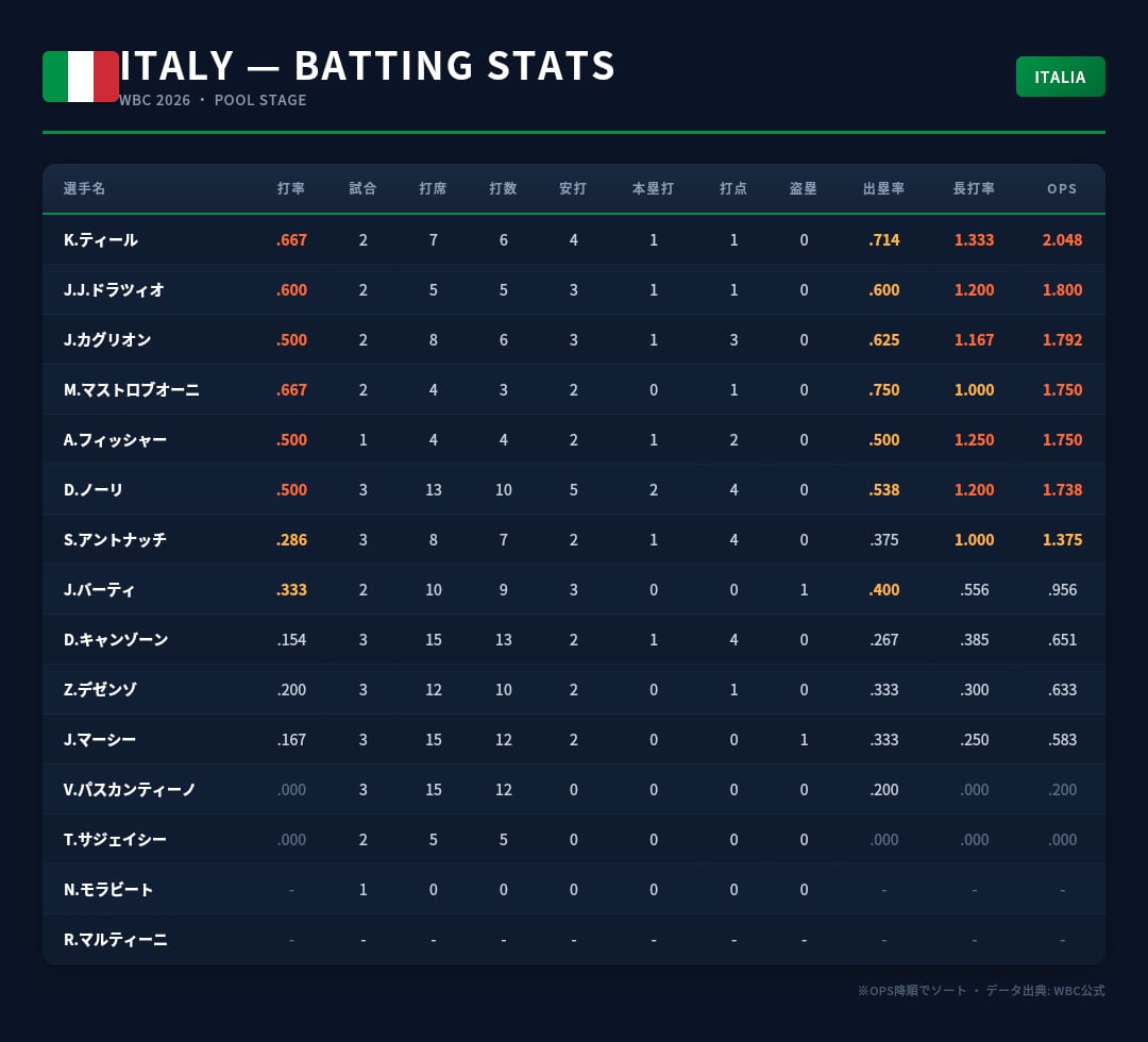 イタリア代表の打撃成績