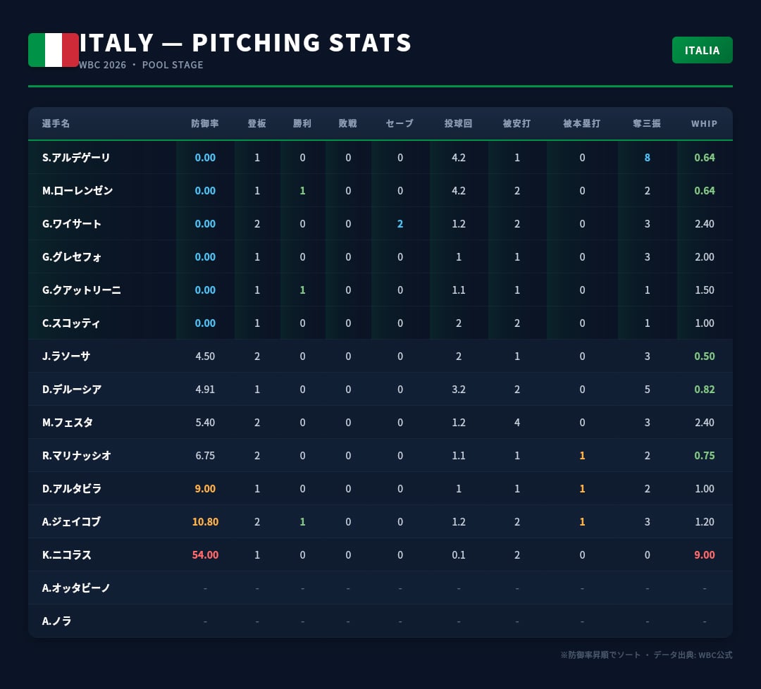 イタリア代表の投手成績