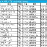 【スプリングステークス／金鯱賞2026予想】芸能人・予想家の本命・注目馬予想まとめ　3週連続「2着内」指名の好調◎は？