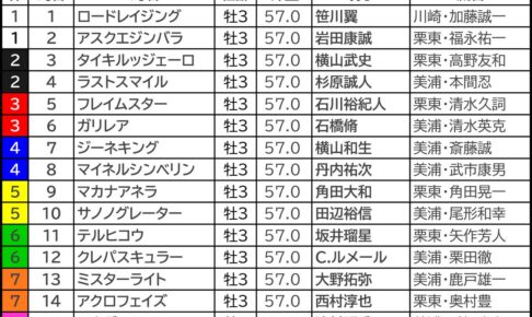 スプリングS2026の枠順
