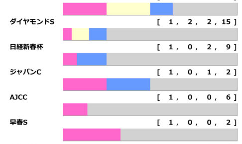 ［過去10年］阪神大賞典2026の前走ローテ