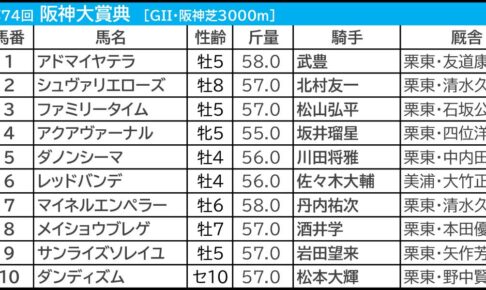 阪神大賞典2026の枠順