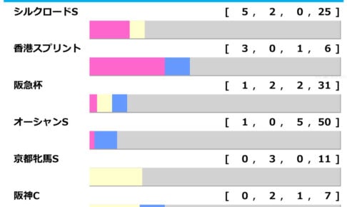 ［過去10年］高松宮記念2026の前走ローテ