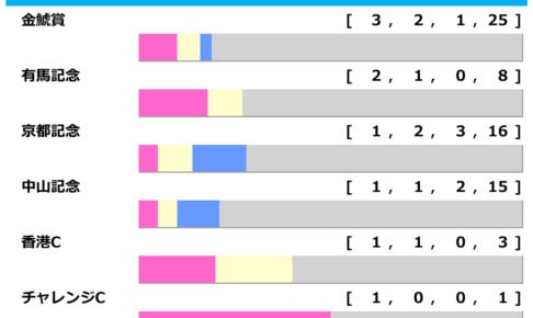 [過去9年]大阪杯2026の前走ローテ