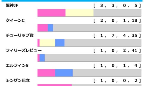 [過去10年]桜花賞2026の前走ローテ