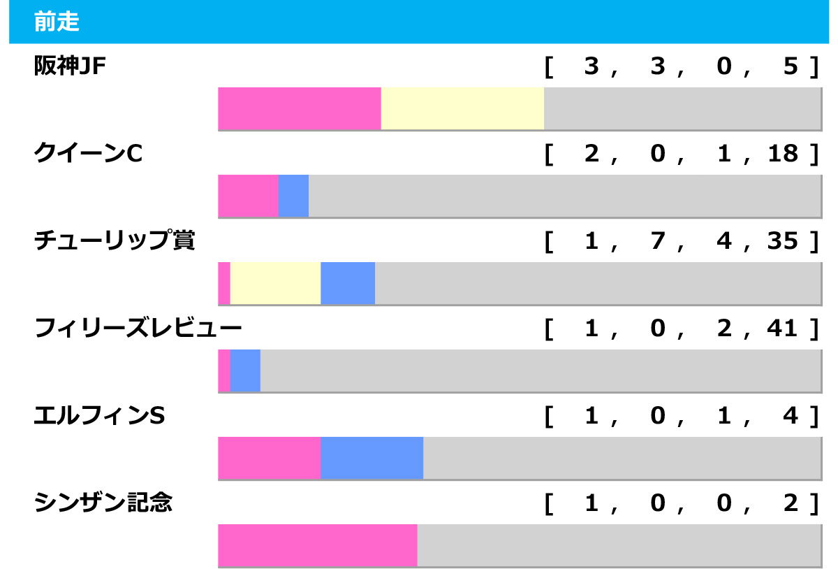 [過去10年]桜花賞2026の前走ローテ