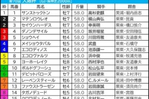 大阪杯2026の枠順