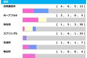 [過去10年]皐月賞2026の前走ローテ