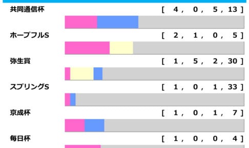 [過去10年]皐月賞2026の前走ローテ