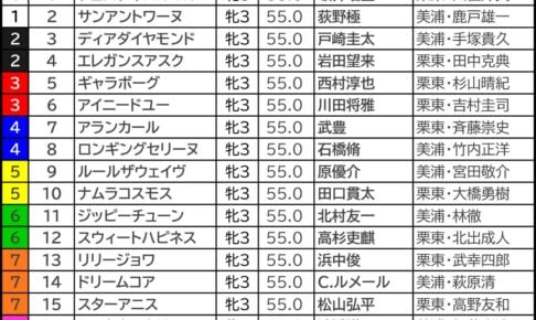 桜花賞2026の枠順