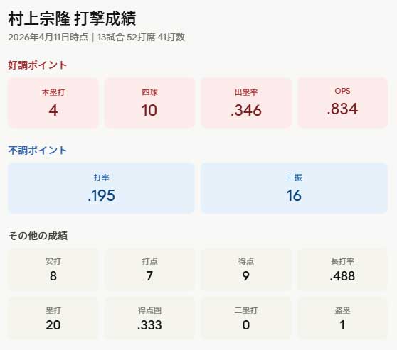 村上宗隆の4/11時点での成績
