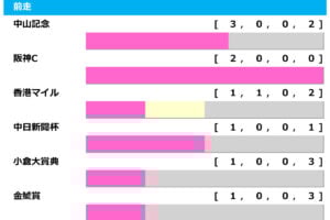 [過去10年]マイラーズC2026の前走ローテ