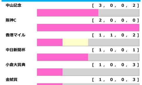 [過去10年]マイラーズC2026の前走ローテ