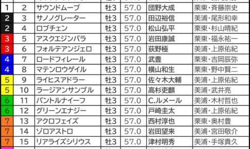 皐月賞2026の枠順
